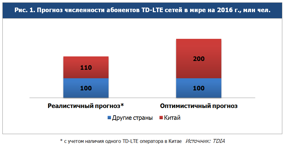 Развитие сети LTE В мире. Китай Сотовые операторы. Развитие сетей LTE В России. Развитие сети LTE В России таблица.